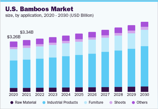 Global Bamboos Market Size & Share Report Forcast from 2022-2030